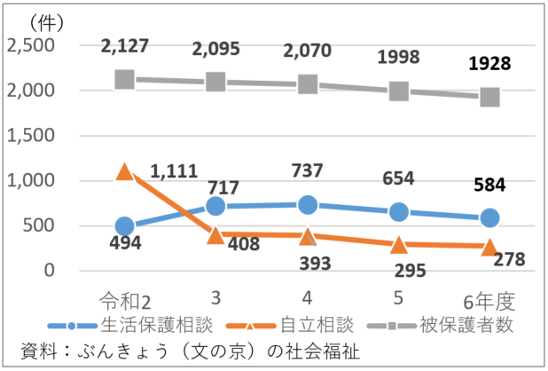 生活保護及び生活困窮に関わる相談件数の推移