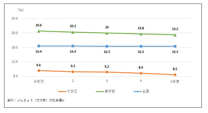 生活保護受給者の推移（保護率）