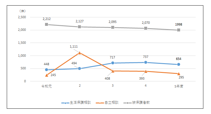 生活保護及び生活困窮に関わる相談件数の推移