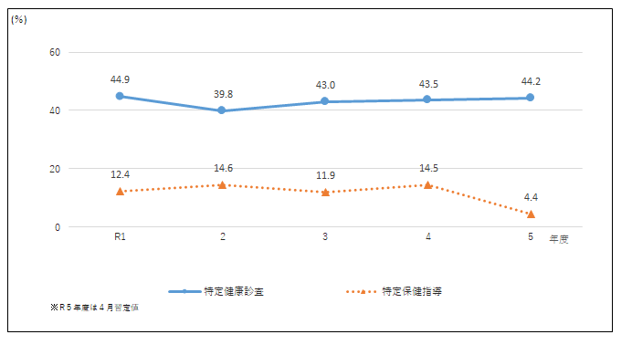 特定健康診査・特定保健指導の実績