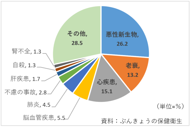 主要死因別死亡の割合（令和４年）