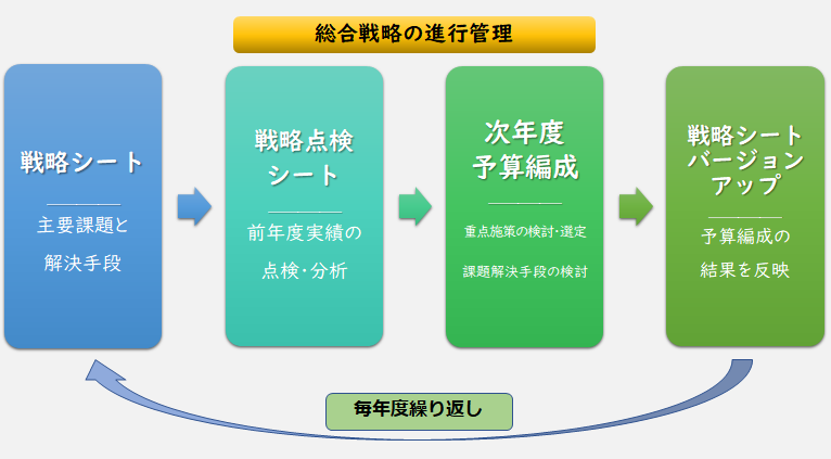 総合戦略の進行管理の図