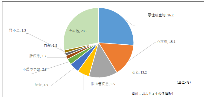 主要死因別死亡の割合（令和4年）