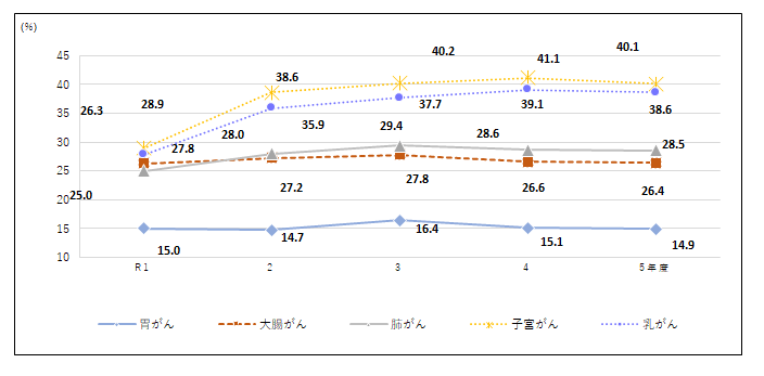 各種がん検診の受診率