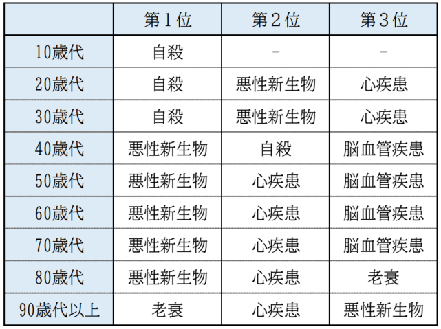 年齢階級別に見た死亡原因の状況（H30年～R5年合計・文京区）