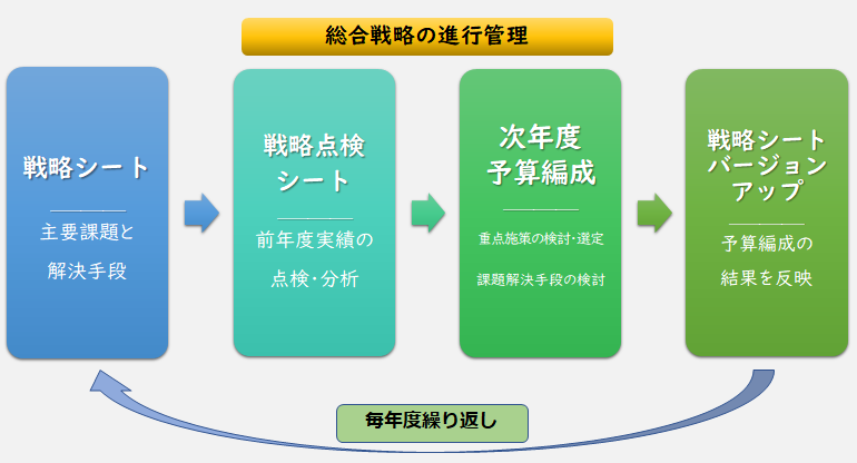 進行管理サイクル