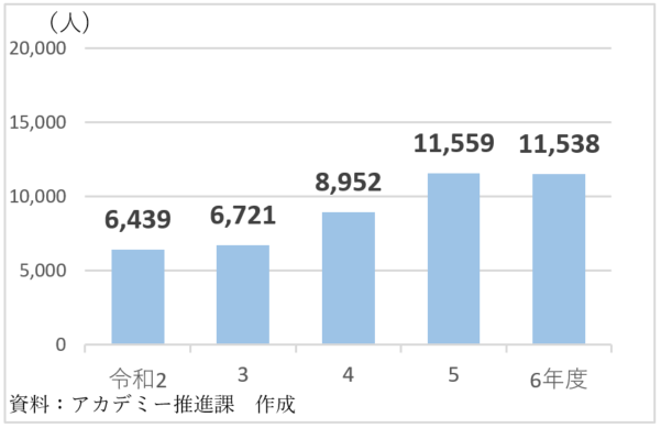 観光インフォメーションへの来所人数
