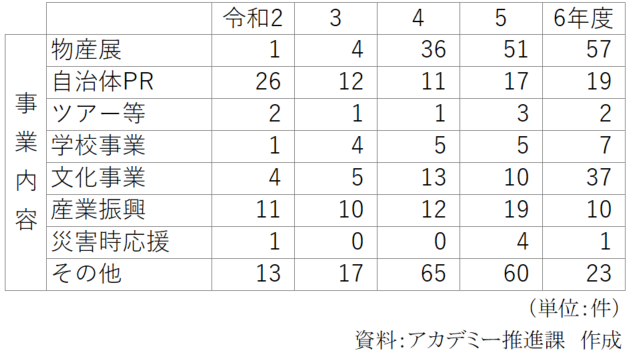 全国自治体との交流事業件数
