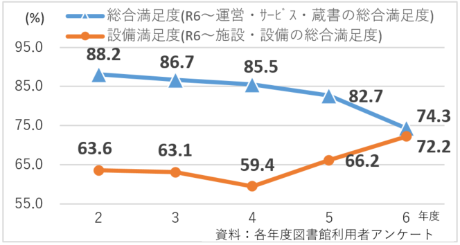 図書館利用者の満足度と設備満足度