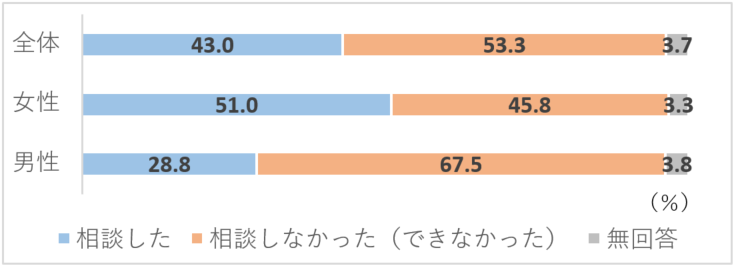 受けたハラスメントを誰かに相談したことはあるか