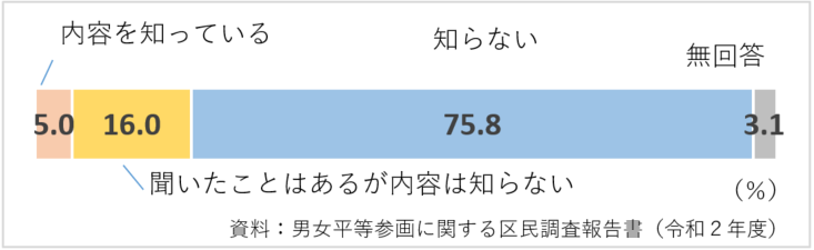 文京区パートナーシップ宣誓制度の認知度