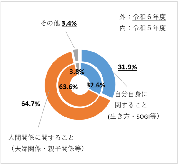 男女平等センター相談室での相談内容内訳
