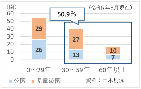 開園または再整備等から経過した年数
