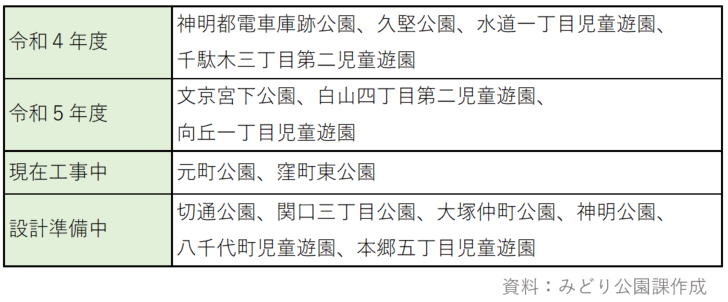 再整備等を実施した区立公園等一覧