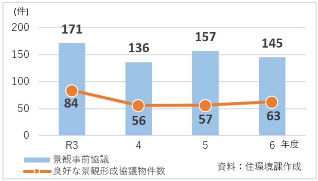 景観事前協議件数における良好な景観形成協議物件数