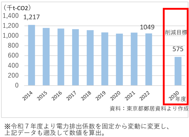 文京区におけるCO2排出量