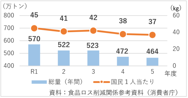 国内の食品ロス（推計）