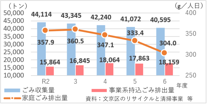 年間ごみ収集量と区民１人１日当たりの家庭ごみ排出量等
