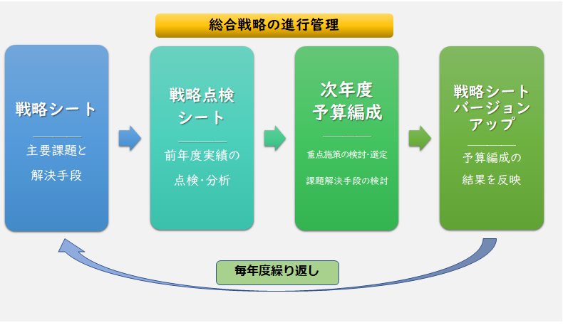 総合戦略の進行管理の図