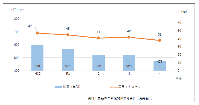 国内の食品ロス（推計）