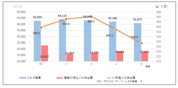 年間ごみ収集量と区民1人1日当たりの家庭ごみ排出量等