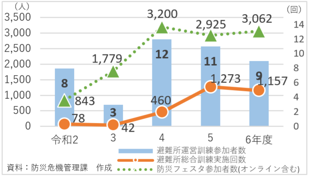 避難所総合訓練等の参加者数と避難所運営訓練実施回数