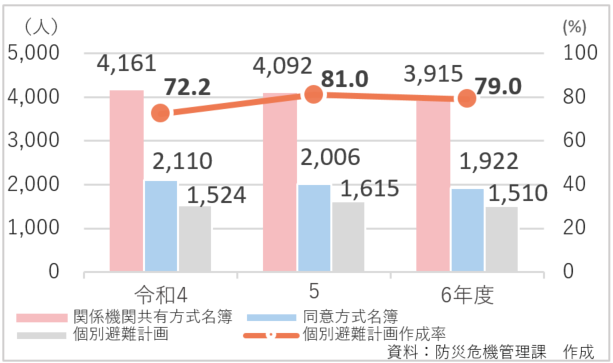 避難行動要支援者名簿の登録状況及び個別避難計画の作成状況