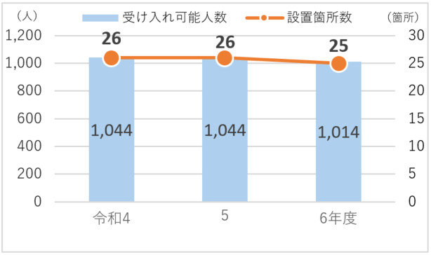 福祉避難所設置箇所数及び受け入れ可能人数