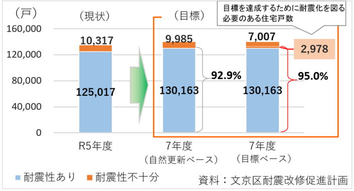 対象建築物の耐震化