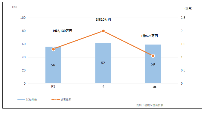 特殊詐欺認知件数及び被害総額（区内4警察署合計）