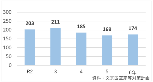 区内の空家等の可能性のある件数