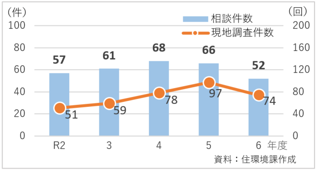 区民及び空家等所有者からの相談件数、空家等の現地調査件数