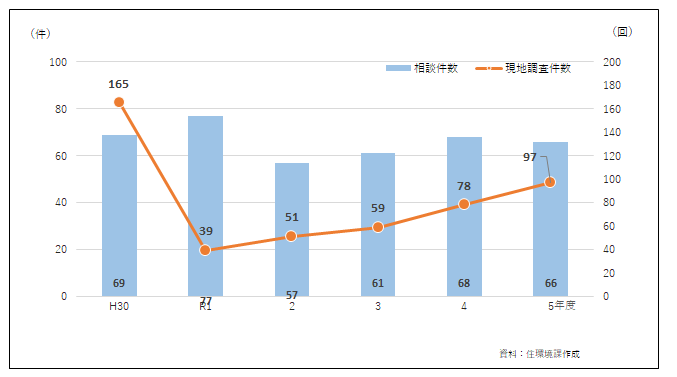 区民及び空家等所有者からの相談件数、空家等の現地調査件数