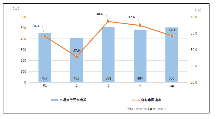 区内の交通事故死傷者数と自転車関連率