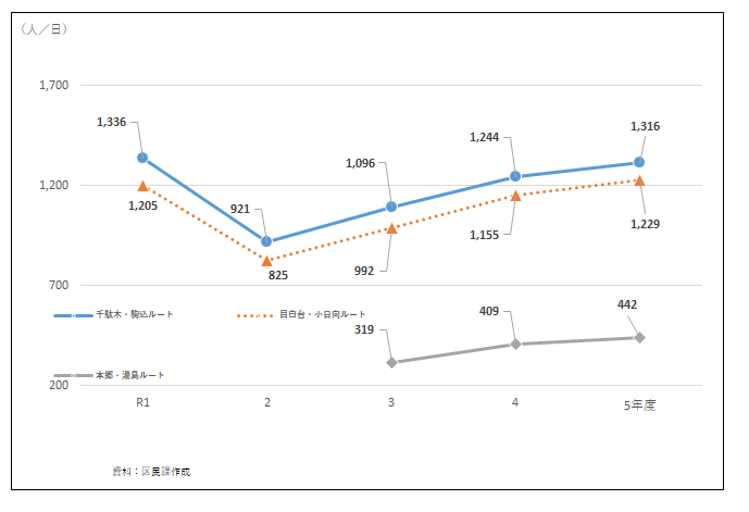 B-ぐる（一日当たりの利用者数の推移）人／日