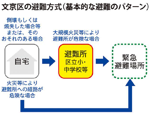 文京区の避難方式（基本的な避難のパターン）の画像