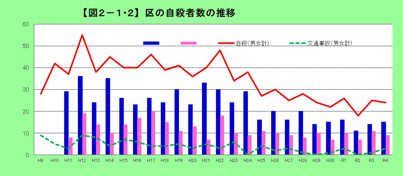 区の自殺者数の推移