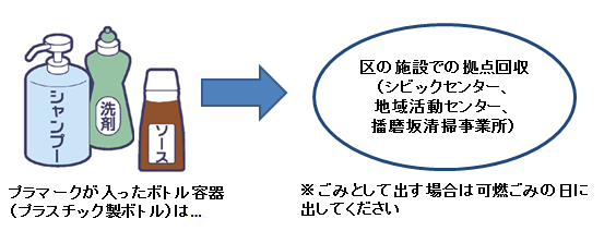 プラマークが入っているボトル容器は、区の施設での拠点回収に出してください。