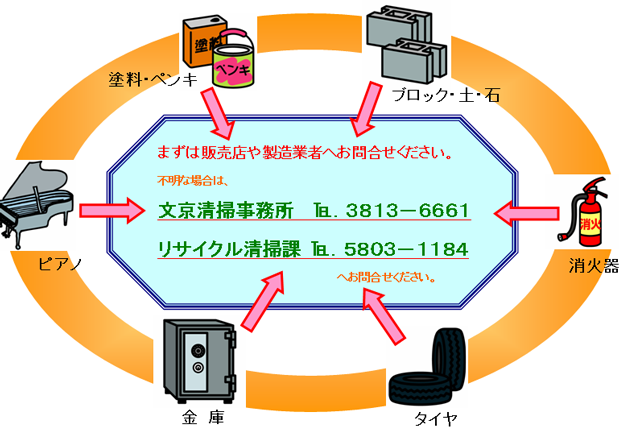 バッテリー・金庫・消火器・自動車・オートバイ・タイヤ・ピアノ等については、販売店や製造業者へお問合せください。不明な場合は、文京清掃事務所 電話3813-6661 またはリサイクル清掃課 電話5803-1184へお問合せください。