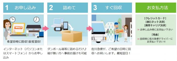 宅配便による小型家電回収の流れ