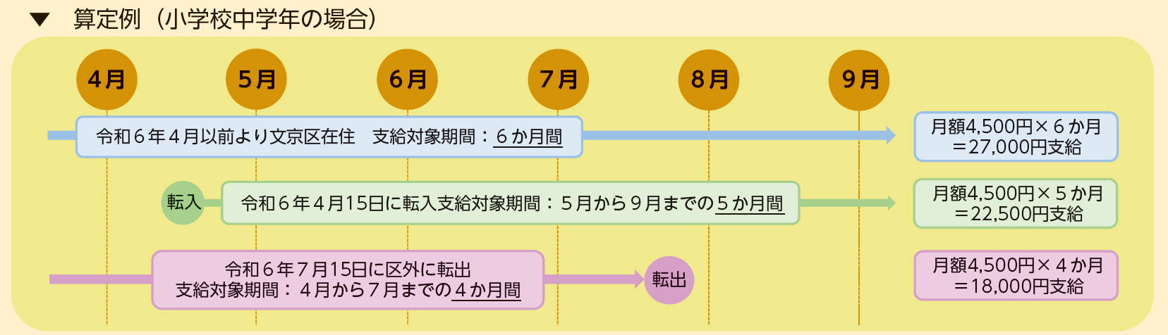 対象月数算定例