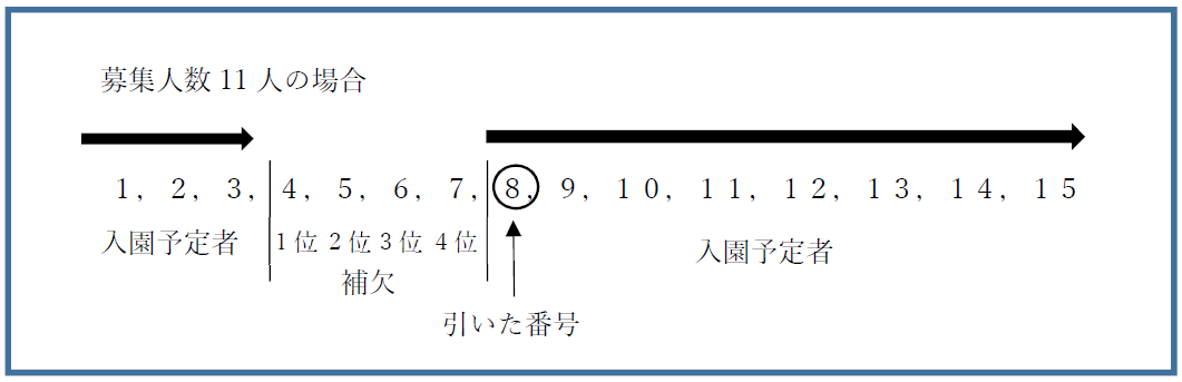 抽選方法